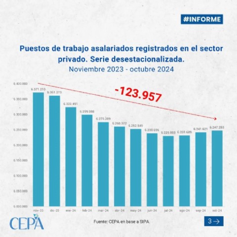 Fuerte caída del empleo privado en Catamarca: más del 5 por ciento de los puestos perdidos en un año