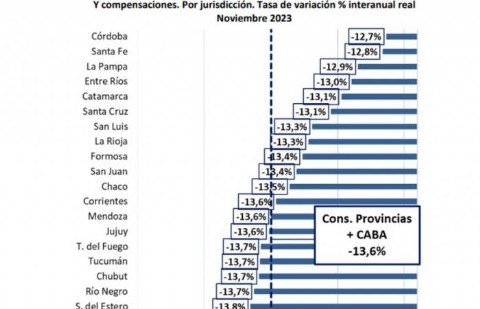 La caída de la coparticipación en noviembre fue de 13,1 para la provincia