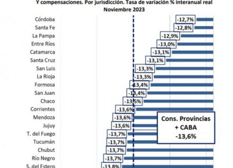La caída de la coparticipación en noviembre fue de 13,1 para la provincia